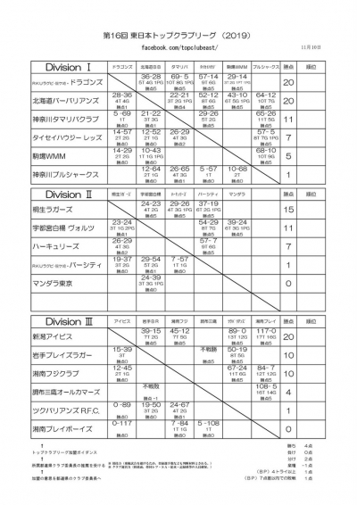 2019年度クラブトップリーグ　　中間報告